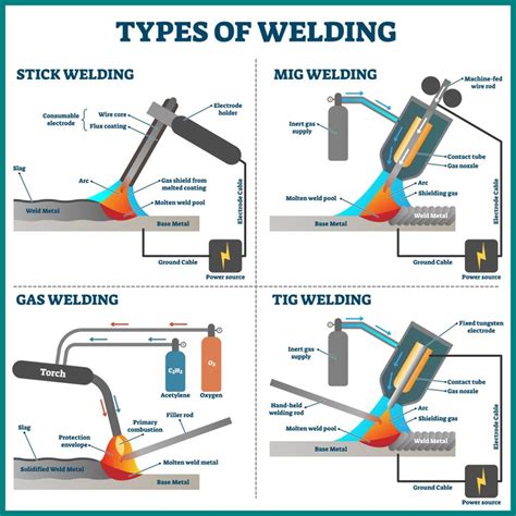 types of welding metal fabrication|different types of welding explained.